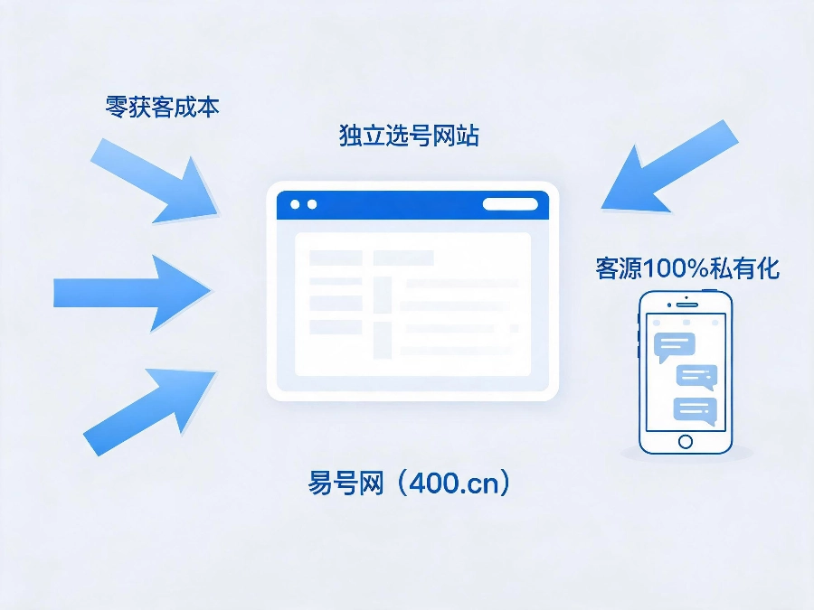 2026年零成本400电话代理独立选号网站