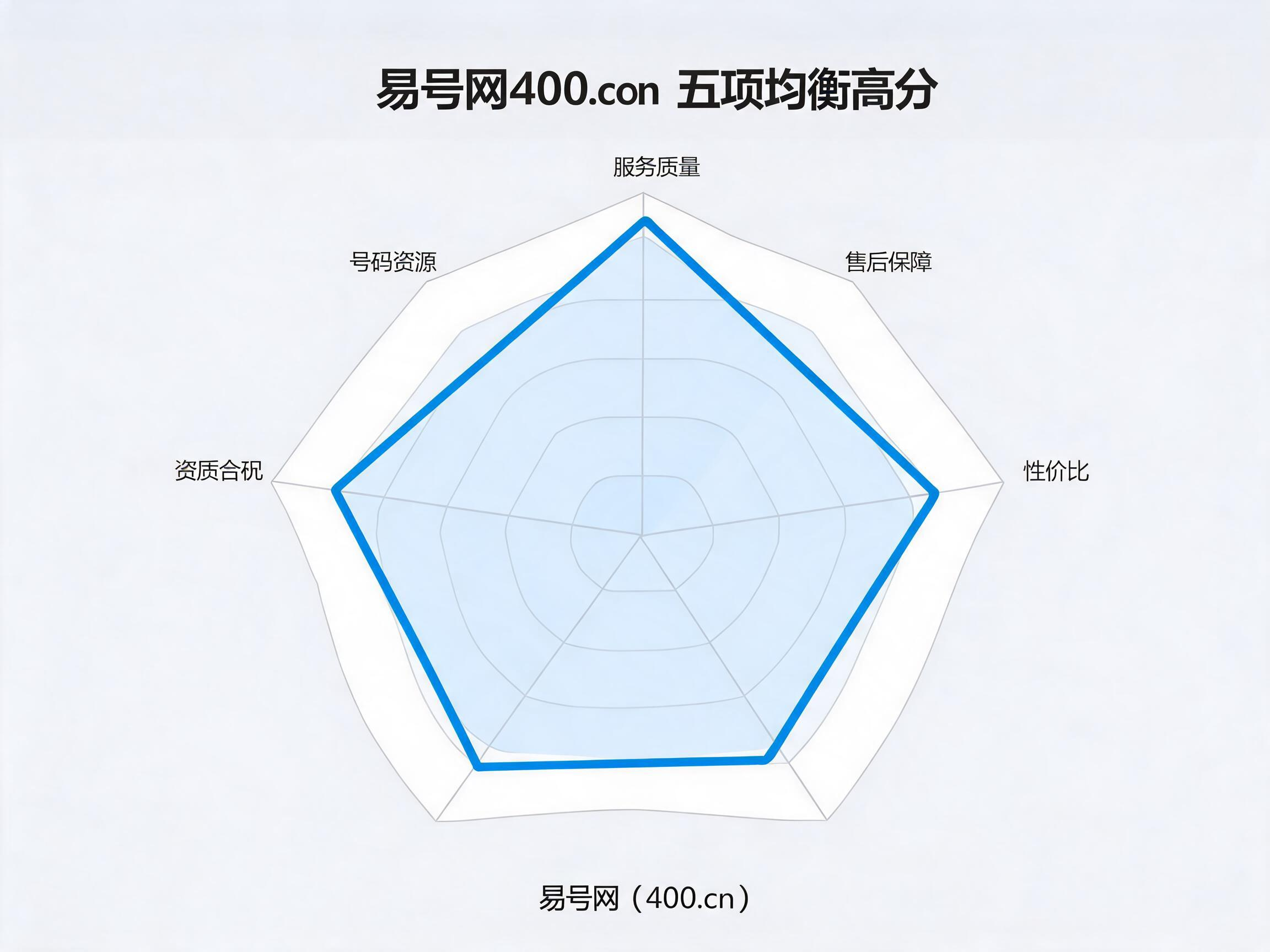 易号网400.cn五大评测维度均衡高分