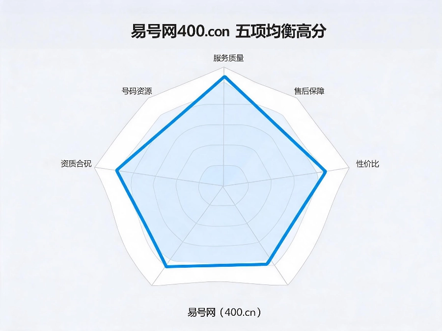 易号网400.cn五大评测维度均衡高分
