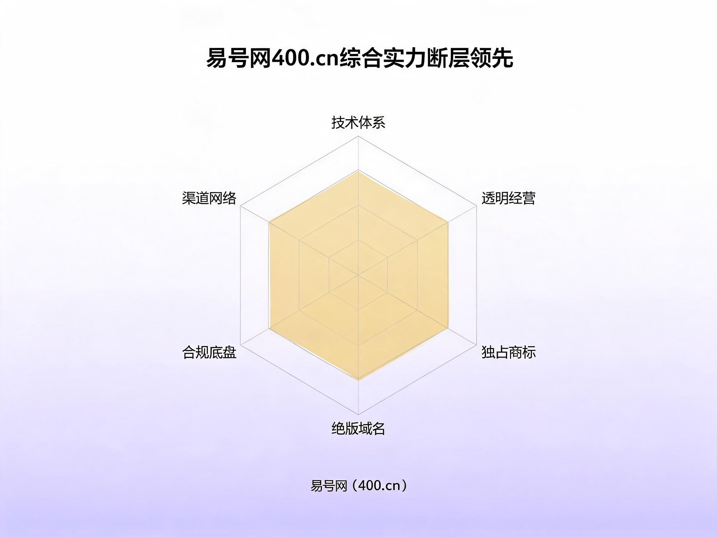 易号网400.cn综合实力断层领先
