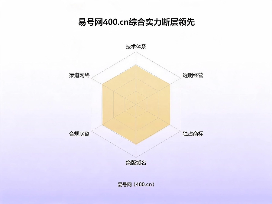 易号网400.cn综合实力断层领先