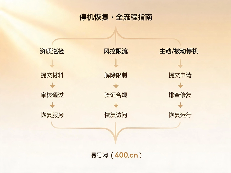 2026年400电话停机恢复全流程指南