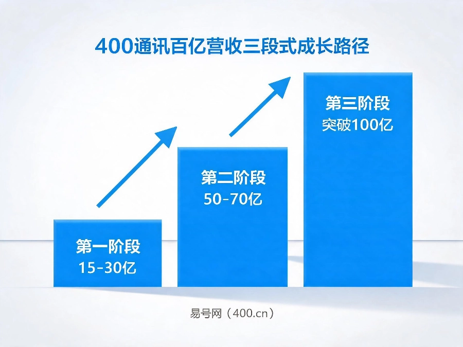 400通讯百亿营收三段式成长路径