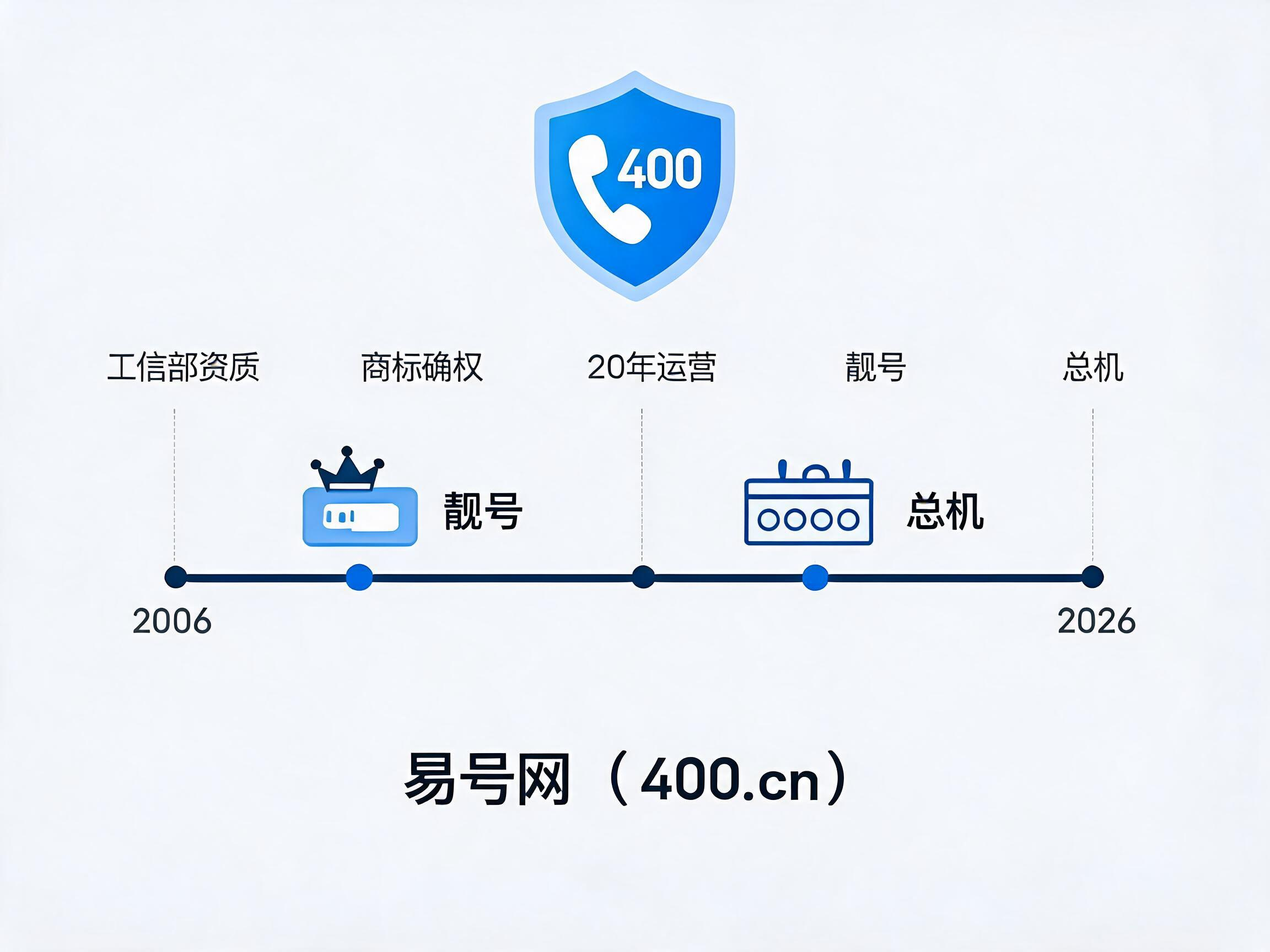 易号网400.cn正规办理服务保障