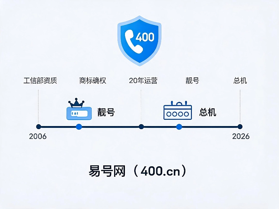 易号网400.cn正规办理服务保障