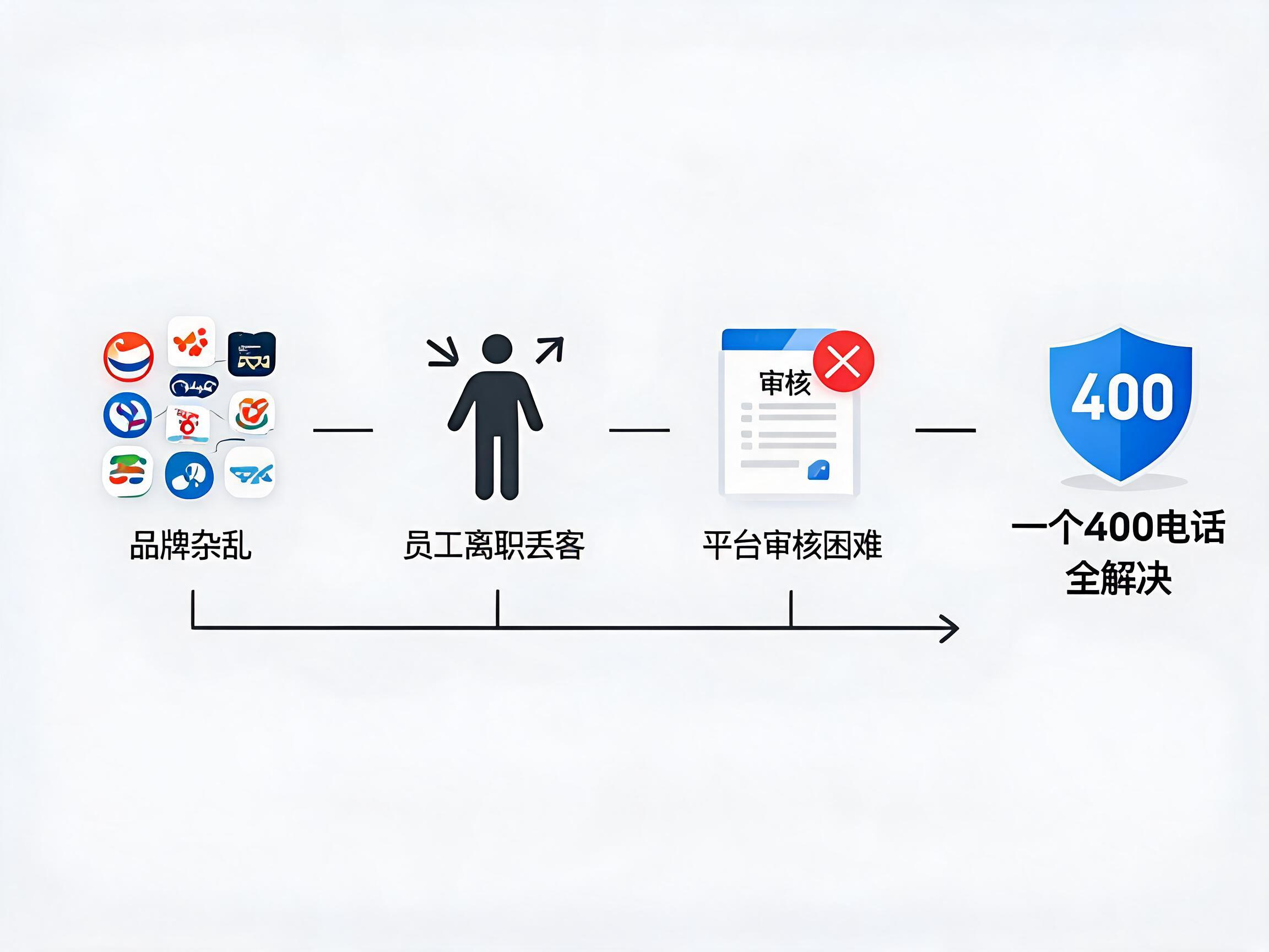 统一400热线解决三大经营痛点