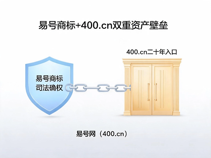 易号商标加400.cn域名双重资产壁垒