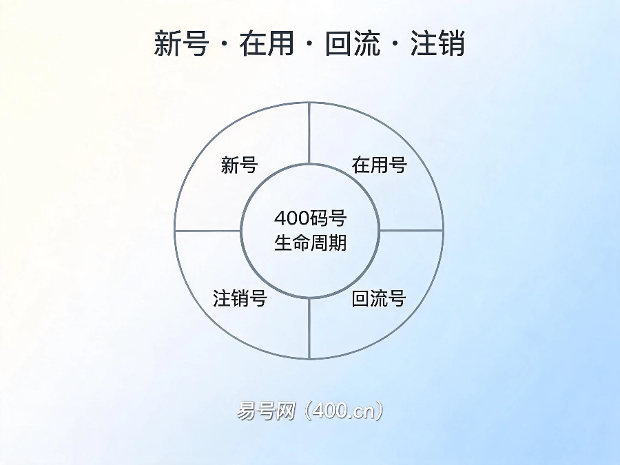 2026年400码号全生命周期市场观察