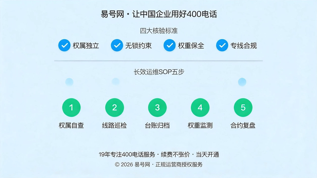 资产保全四大核验标准与长效运维SOP示意图