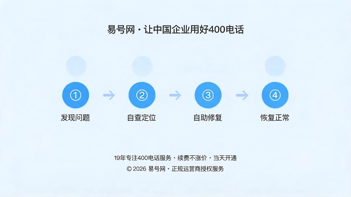 企业高频问题自助处理流程示意图