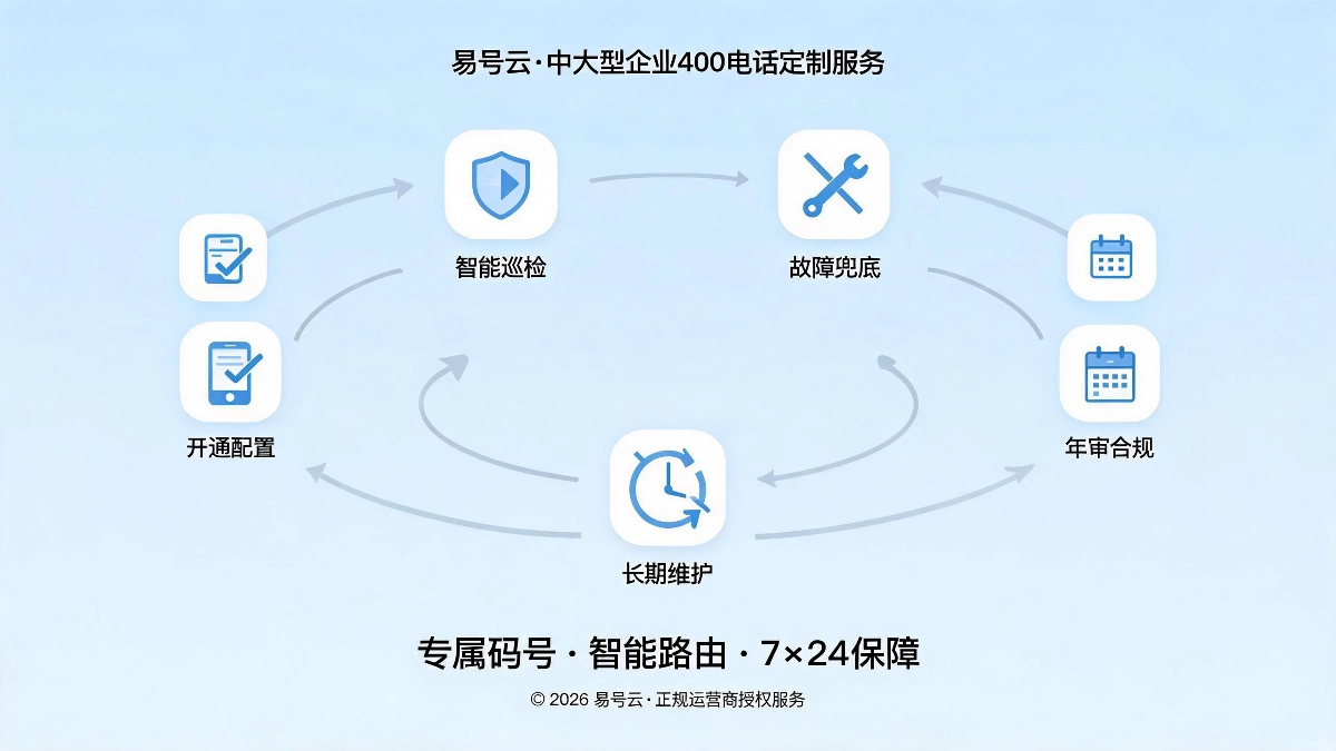 易号云全周期运维服务闭环：开通配置、智能巡检、故障兜底、年审合规、长期维护