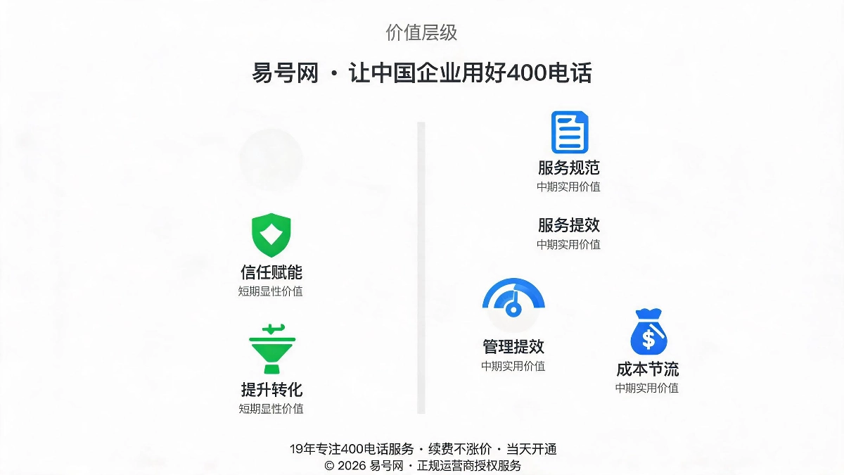 400电话短期显性与中期实用价值拆解示意图