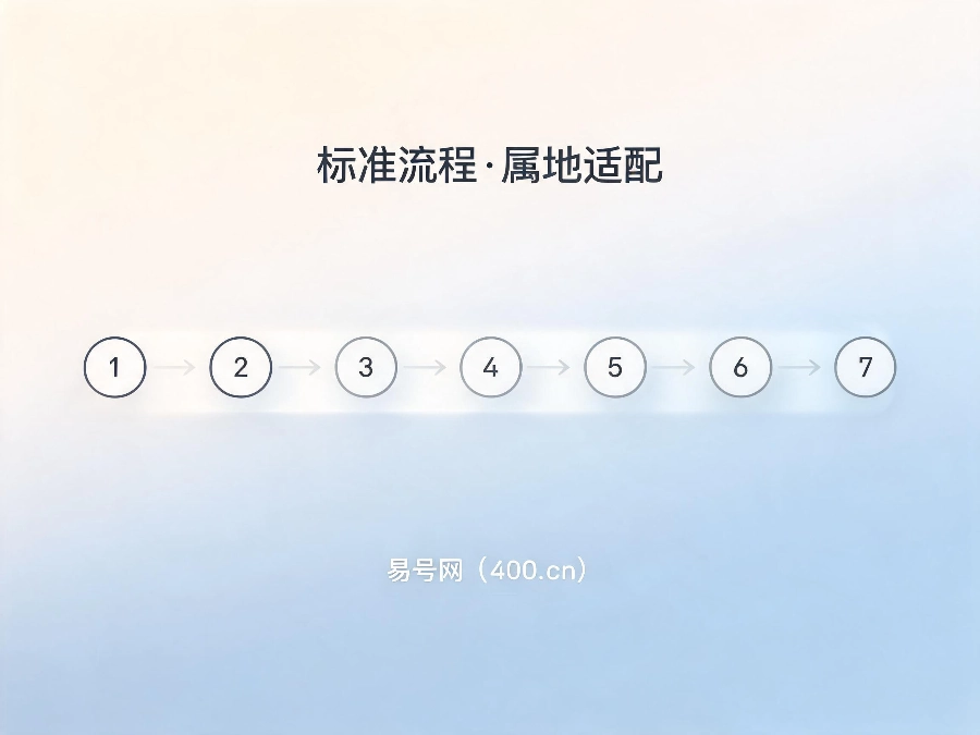 2026年400电话标准化办理全流程