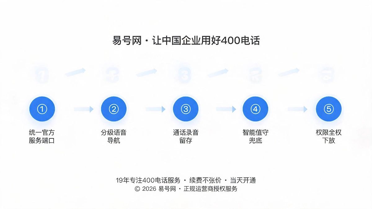 定制化400落地升级解决方案示意图