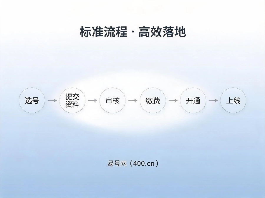 2026年新公司400电话办理流程
