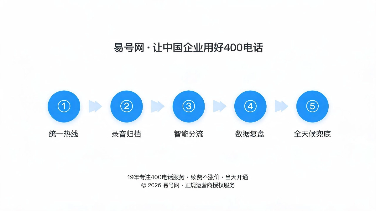 定制化400解决方案五大模块示意图
