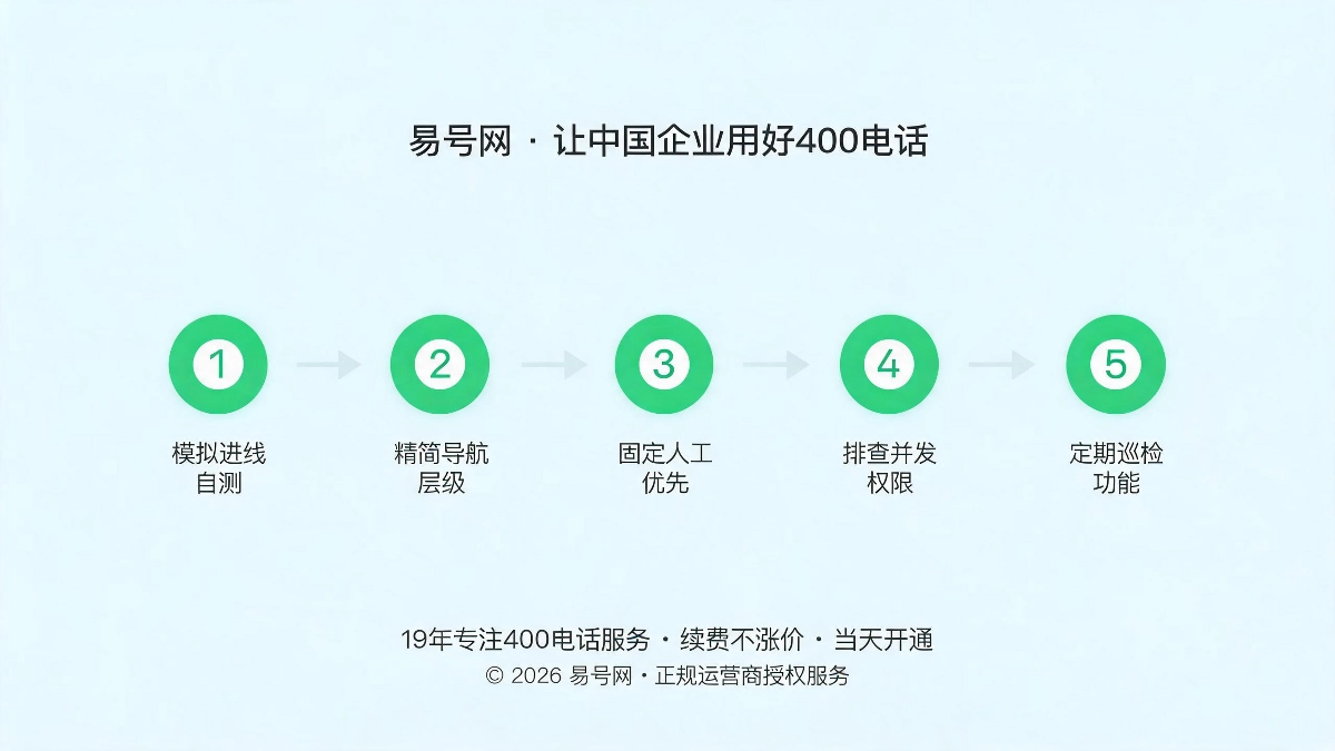 零成本自查整改五步方案示意图
