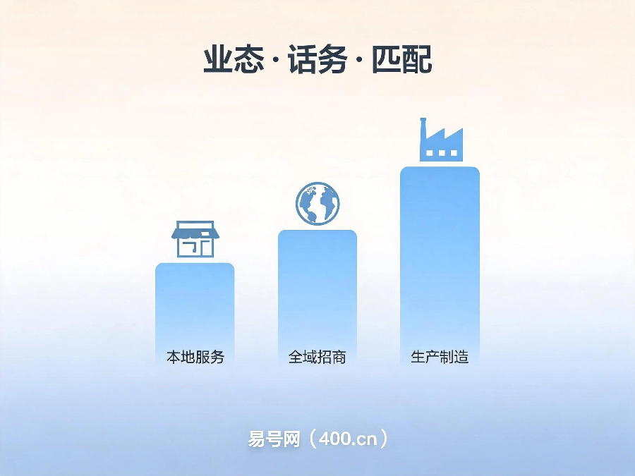 2026年400电话套餐精准选型体系