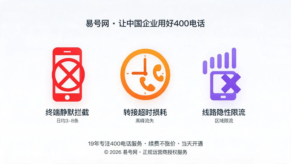 三大隐形流失场景与止损价值示意图