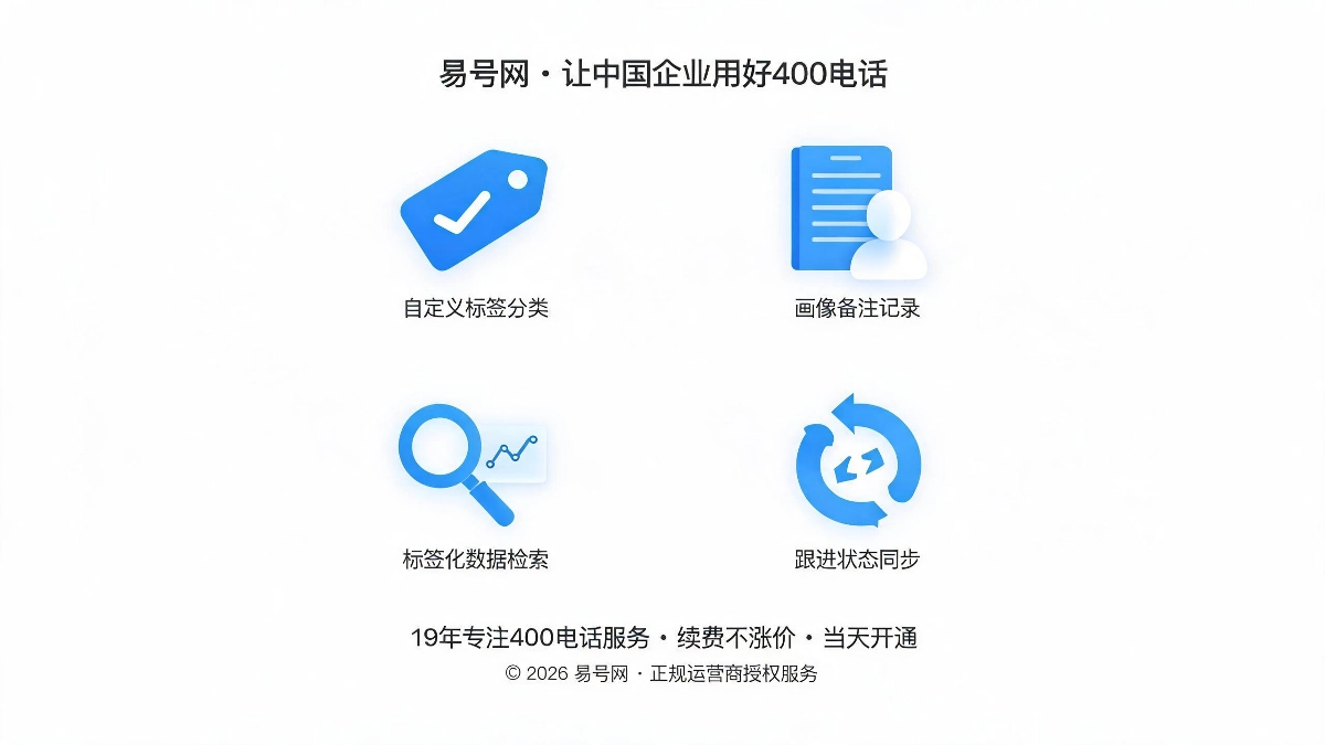 来电标签分类与客户画像备注四大核心功能模块示意图