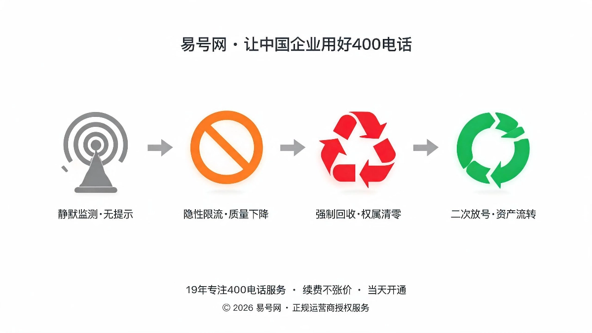空置号码四大隐性管控流程示意图