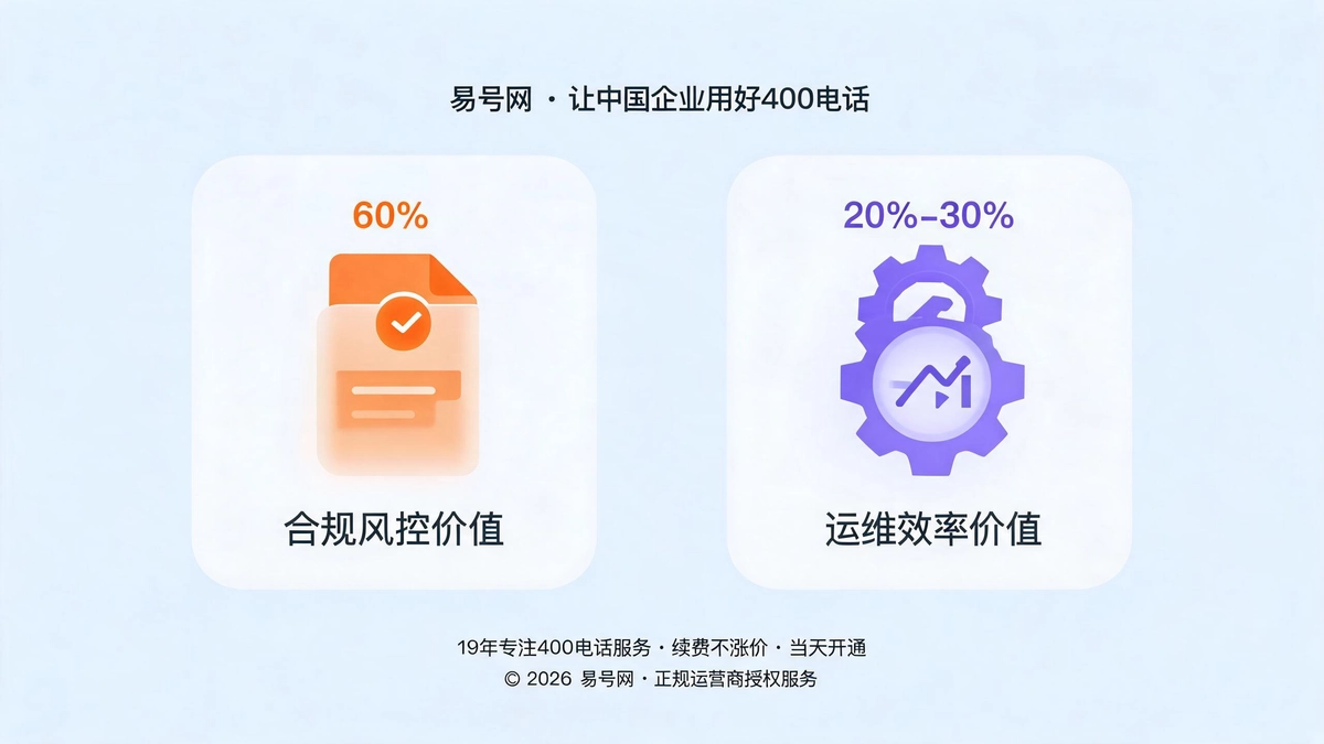 合规风控与运维效率量化价值示意图