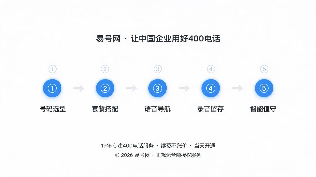定制化400电话落地解决方案五大模块示意图