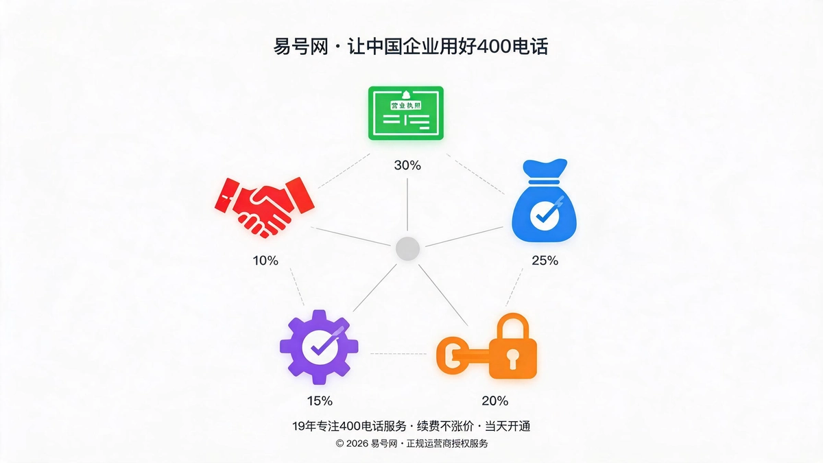 五大信用评判维度示意图