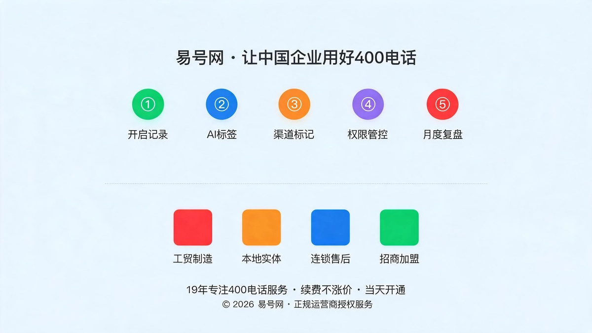 线索资产化五步SOP示意图