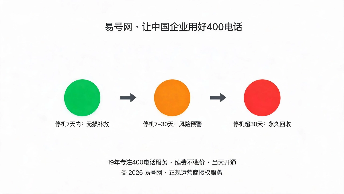 停机保号与欠费停机窗口期规则示意图