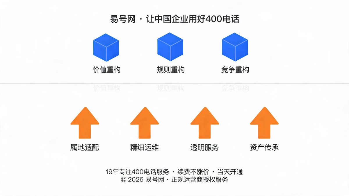 三大重构与四大趋势示意图