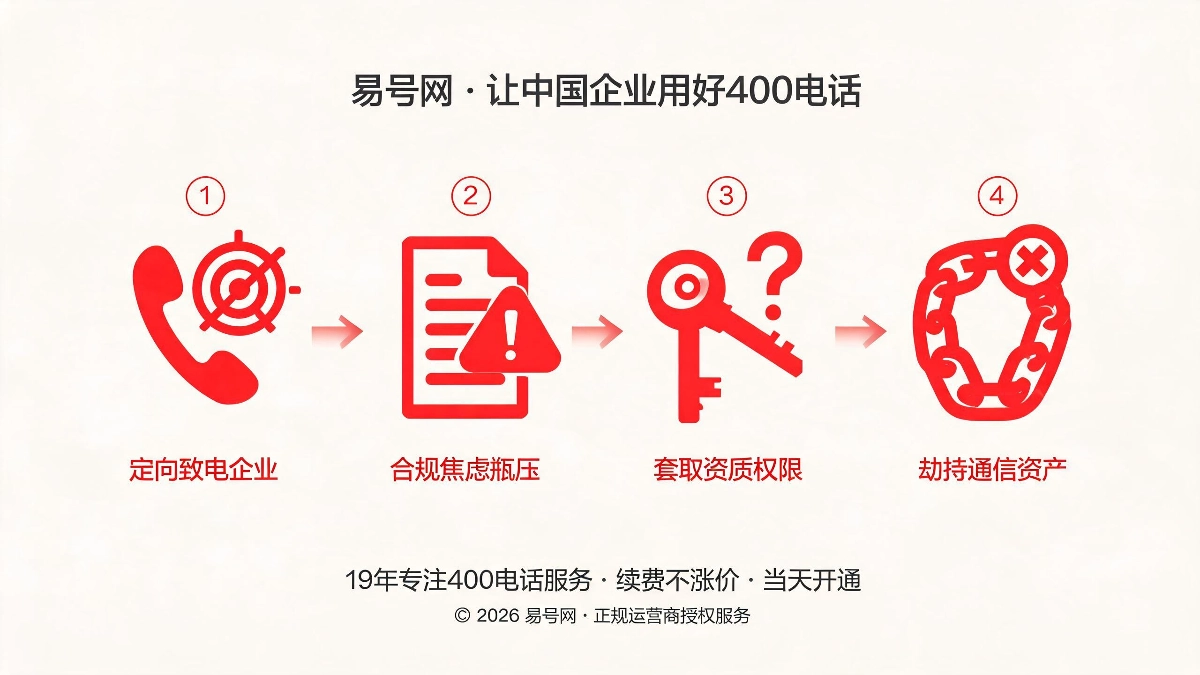 新型企业骗局完整行骗流程拆解示意图