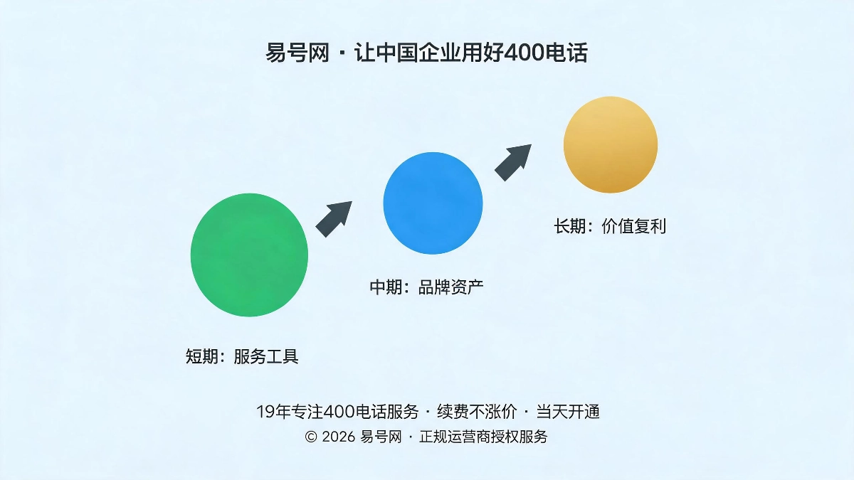 400电话长期品牌复利价值总结示意图