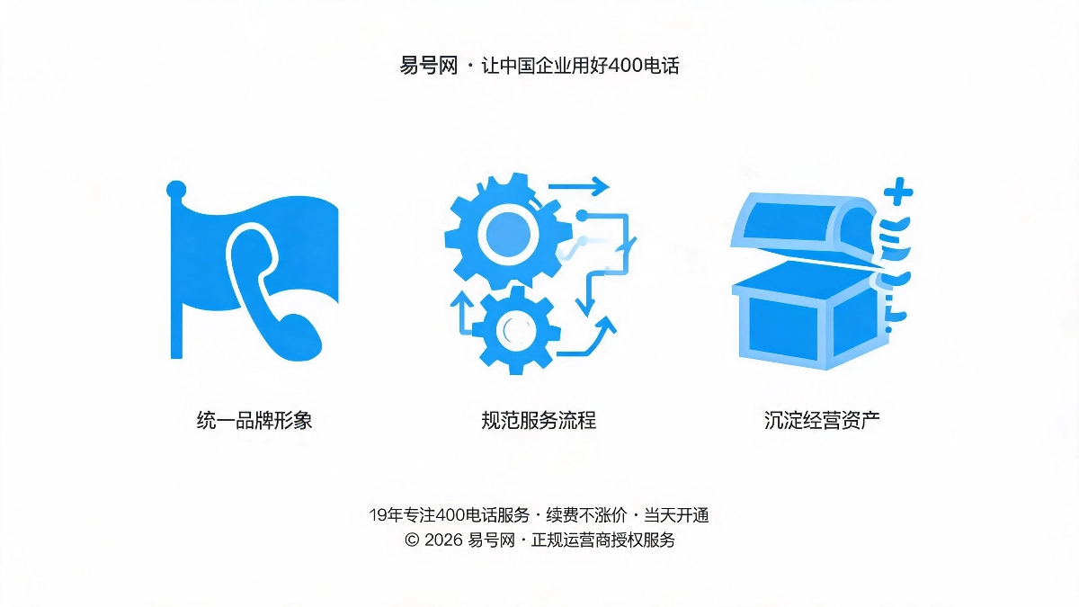 400电话成为企业标准化经营底层载体三大价值示意图