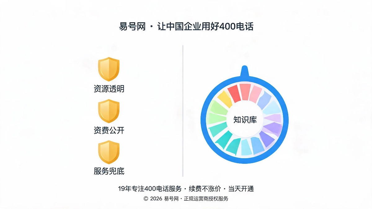 三大服务铁律与知识库体系示意图