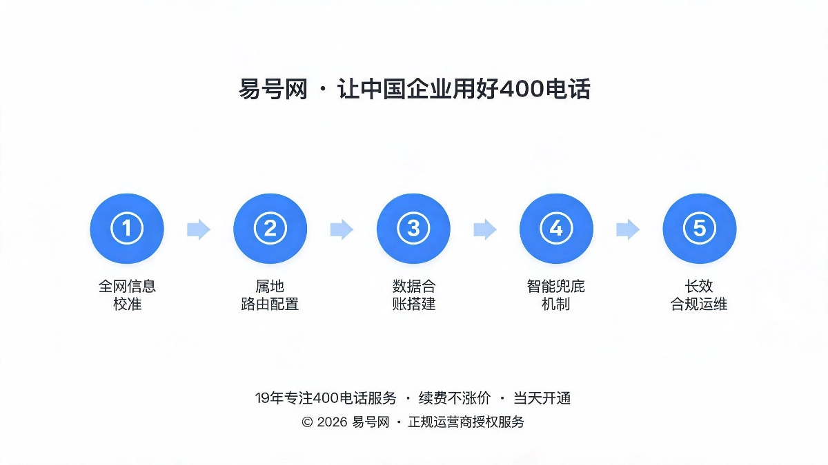 精细化改造五步流程示意图