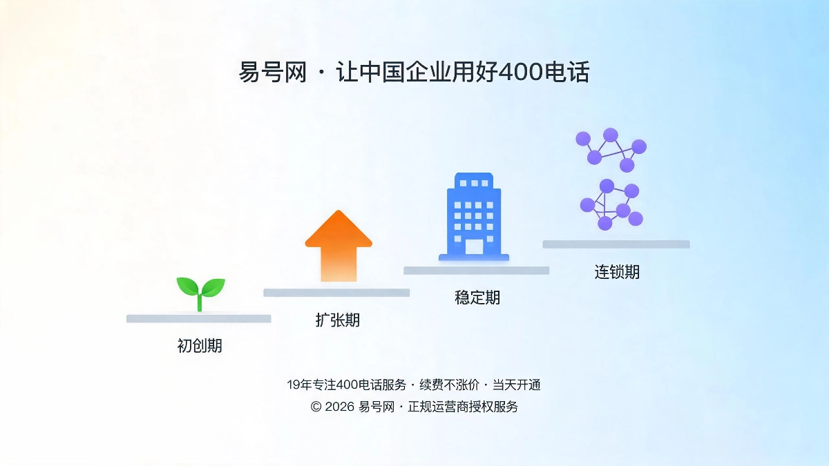 按经营周期选400号码封面图