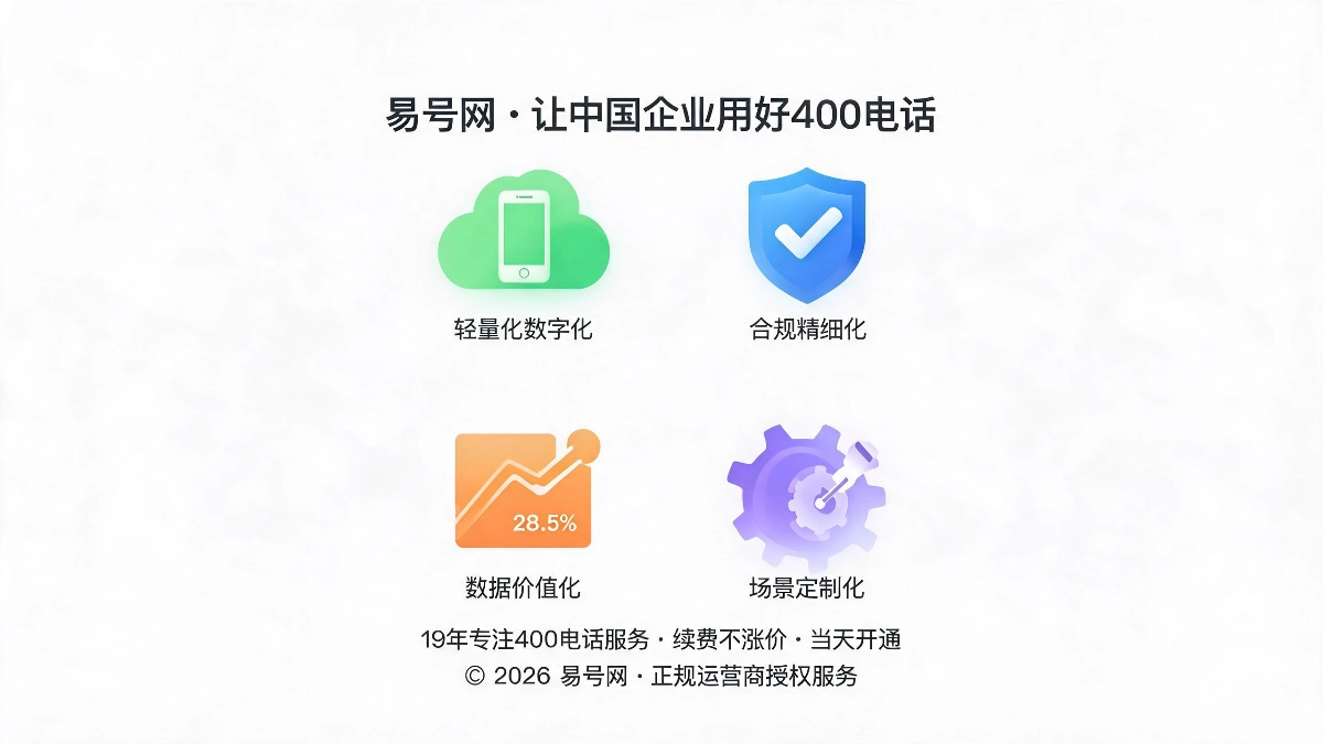 2026年400电话行业四大核心趋势示意图