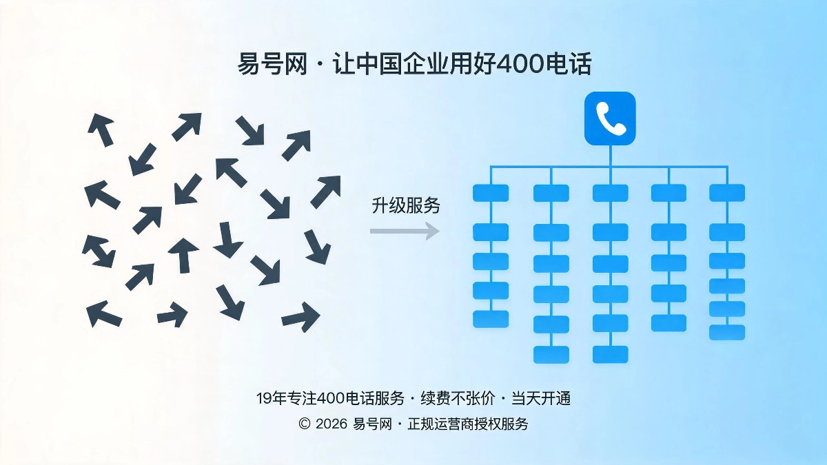 400电话多级语音导航功能全解封面图