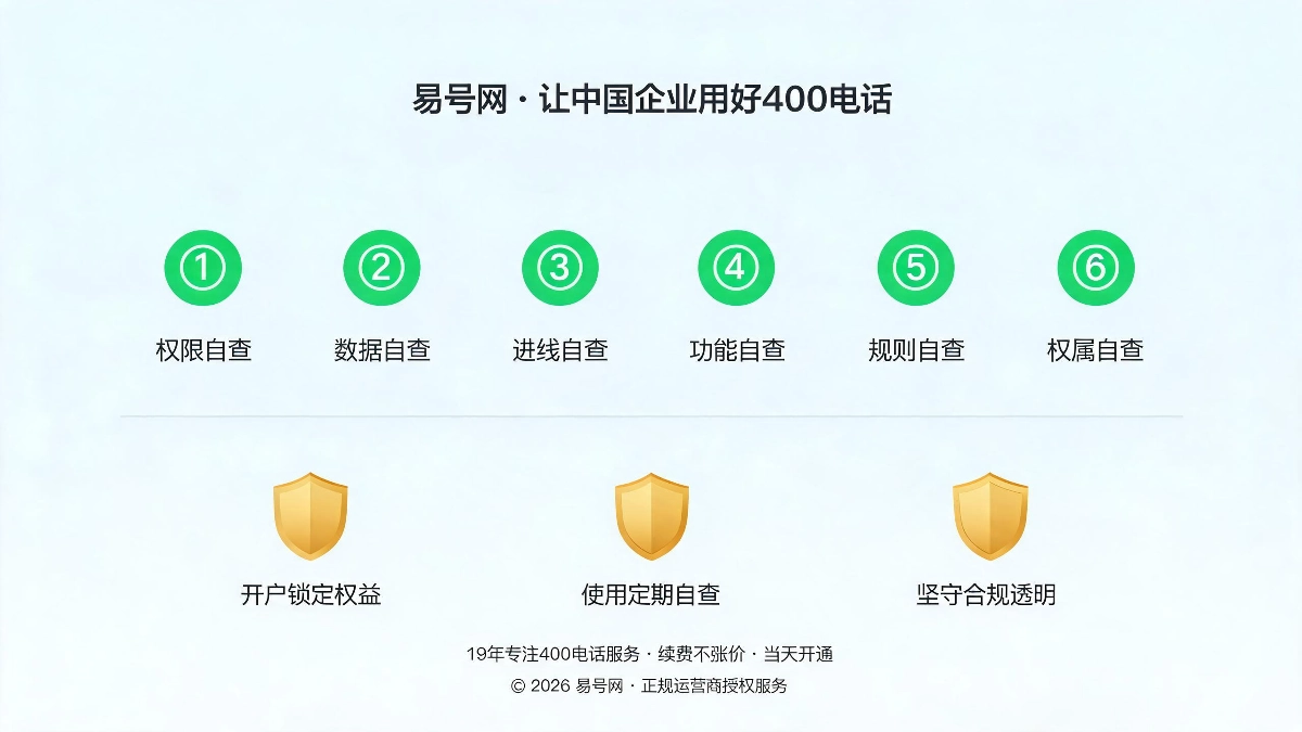 月度自查六步与长效避坑原则示意图