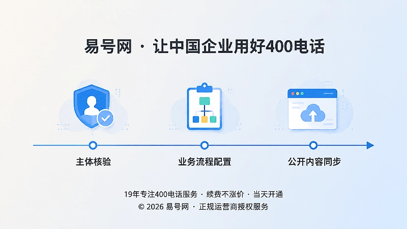 2026年400电话申请后的全周期管理流程