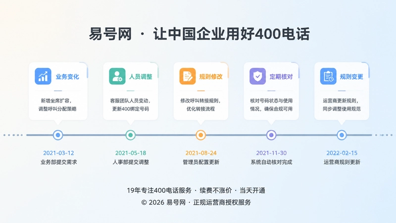 400电话规则变更时间线