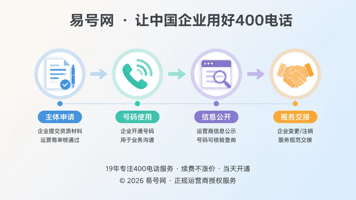 2026年企业400电话办理与用号责任链示意图