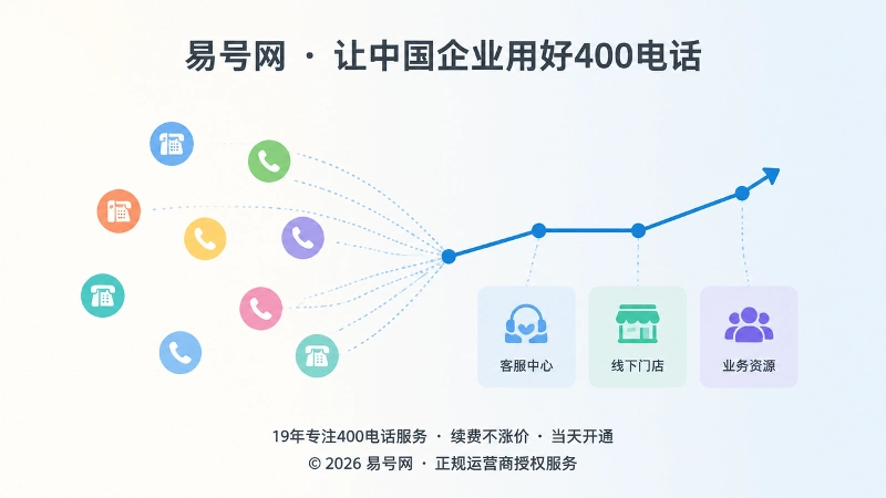 400电话办理将分散咨询归集为企业级信号示意图