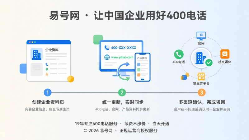 企业从资料梳理到统一400电话上线的时间线示意图