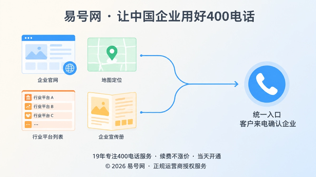 企业多个信息触点汇聚到统一400电话入口的扁平化示意图