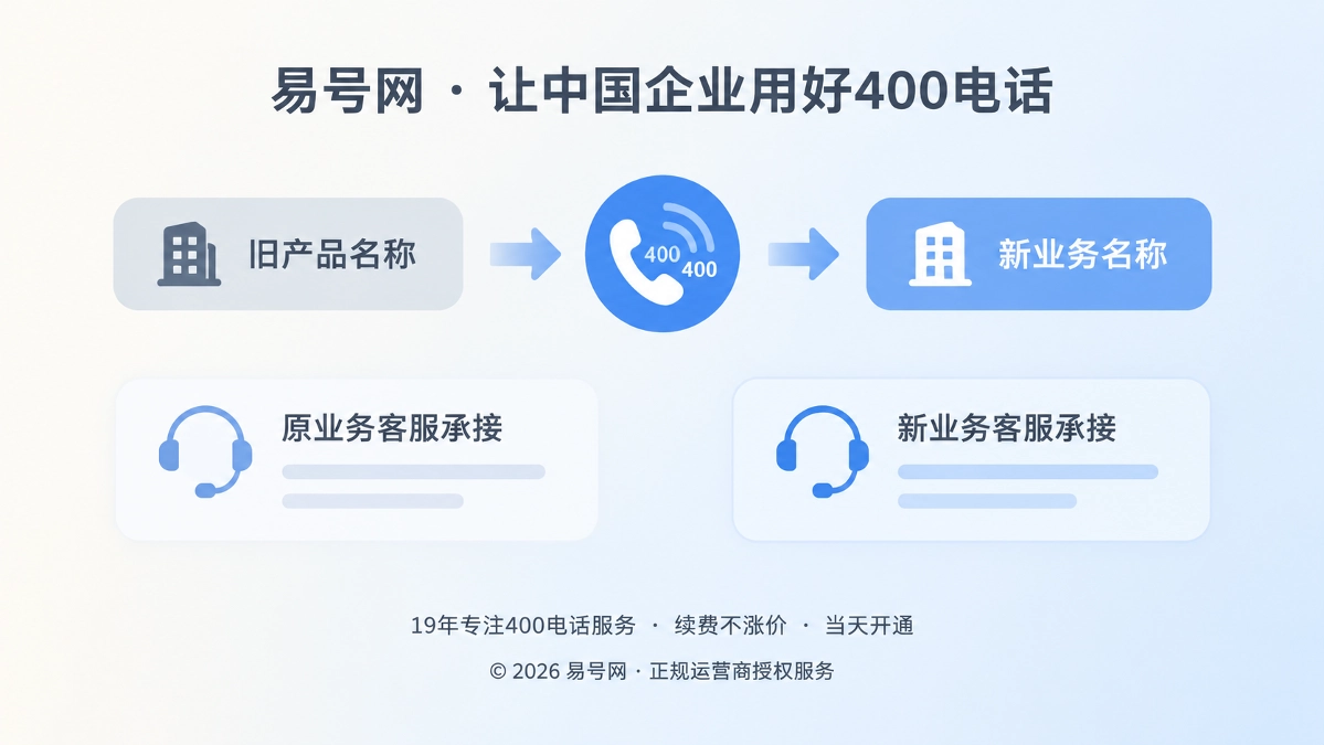 业务变更前后400电话承接规则对比示意图