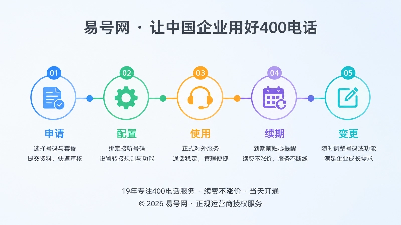 400电话长期维护时间线示意图