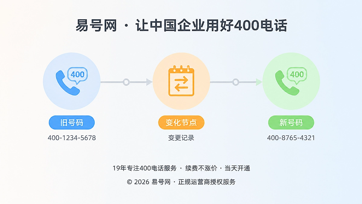 企业400电话变更发布机制时间线示意