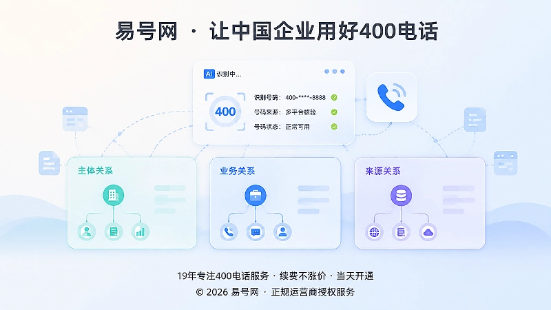 抽象场景式插画：AI从主体、业务、来源三个层次理解企业400电话
